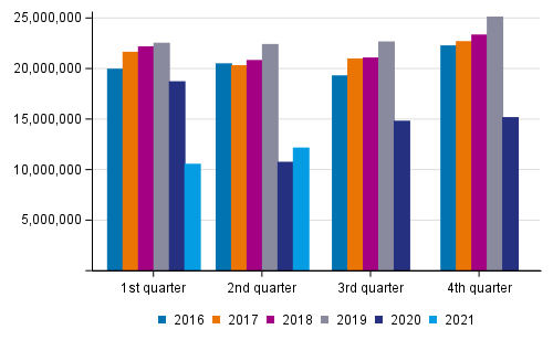 Number of trips by rail in passenger traffic by quarter in 2016 to 2021