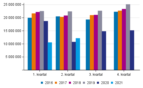 Antal resor inom persontrafiken p jrnvg ren 2016–2021 efter kvartal