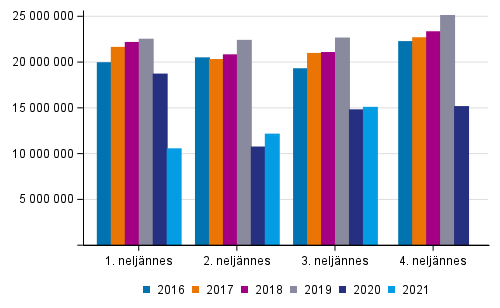 Rautateiden henkilliikenteen matkojen lukumr vuosina 2016–2021 neljnneksittin