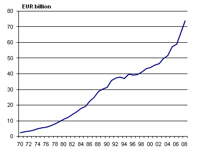 Development of currency and deposit receivables of households in 1970-2008