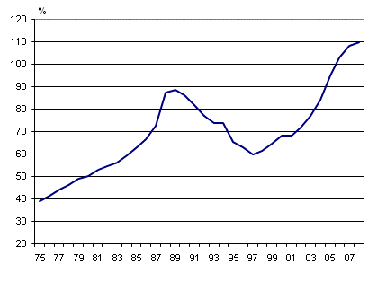 Households’ indebtedness ratio 1975-2008