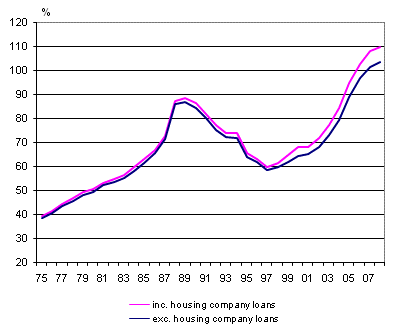 Households’ indebtedness 1975-2008