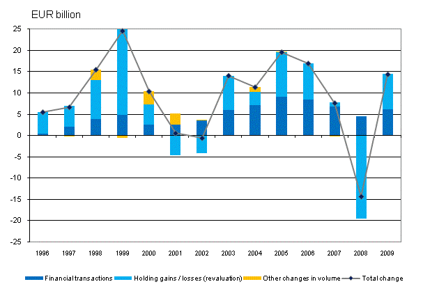 Figure 1. Change in financial assets of households 