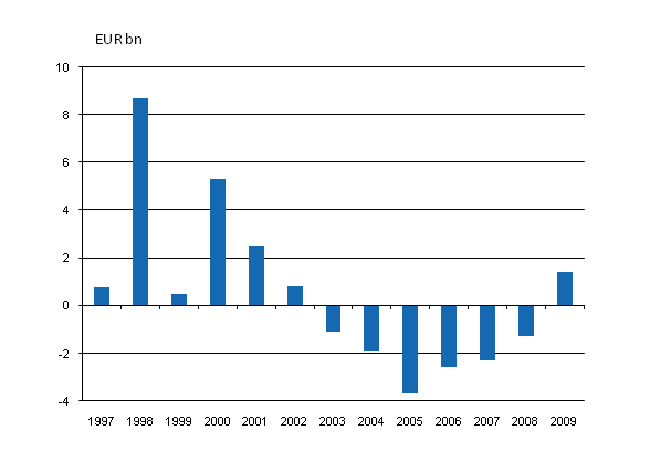 Figure 2. Emissions of quoted shares by non-financial corporations, net