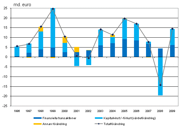 Figur 1. Frndring av hushllens finansiella frmgenhet 