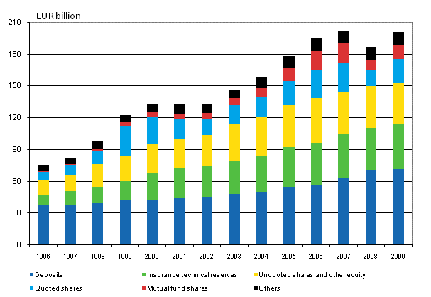  Appendix figure 1. Financial assets of households 