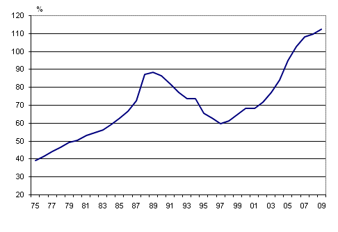  Appendix figure 4. Households’ indebtedness ratio 1975-2009