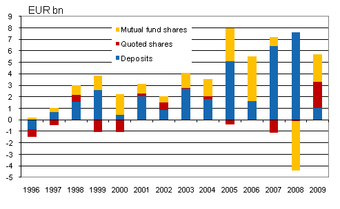 Households' net acquisition of mutual fund shares, quoted shares and deposits