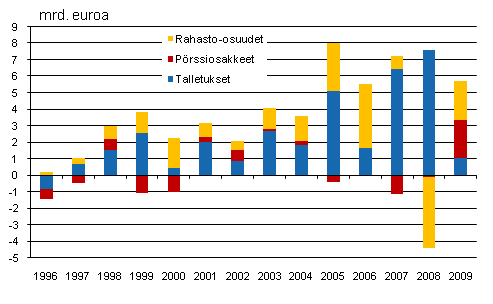 Kotitalouksien sijoitukset rahastoihin, prssiosakkeisiin ja talletuksiin