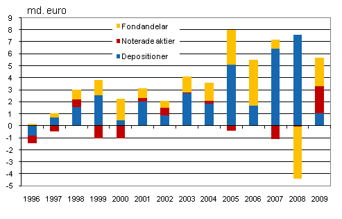 Hushllens anskaffning av fondandelar, noterade aktier och depositioner