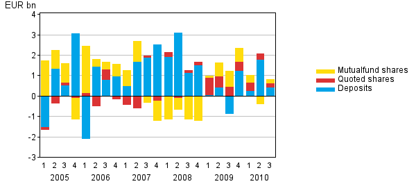 Appendix figure 1. Households' net acquisition of deposits, quoted shares and mutual fund shares