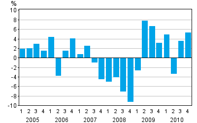 Change from the previous quarter in households' net financial assets