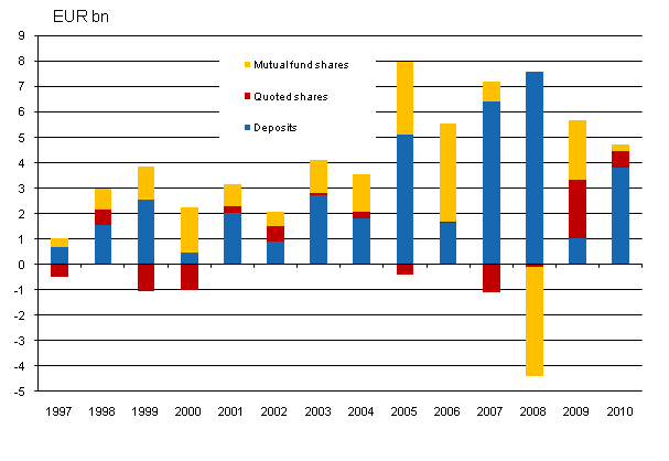 Figure 1. Households' net acquisition of deposits, quoted shares and mutual funds, EUR billion