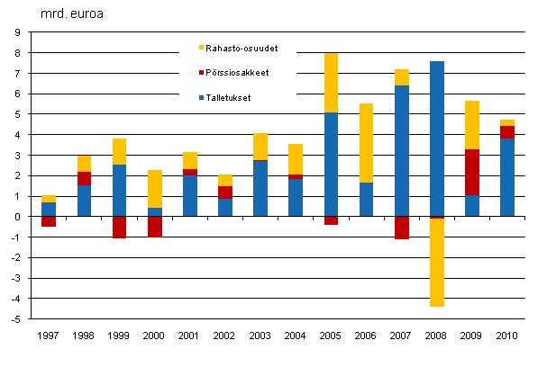 Kuvio 1. Kotitalouksien sijoitukset talletuksiin, prssiosakkeisiin ja rahastoihin, miljardia euroa