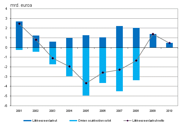 Kuvio 2. Yritysten liikkeelle laskemien noteerattujen osakkeiden muutokset, miljardia euroa 