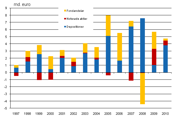 Figur 1. Hushllens placeringar i insttningar, brsaktier och fonder, miljarder euro		