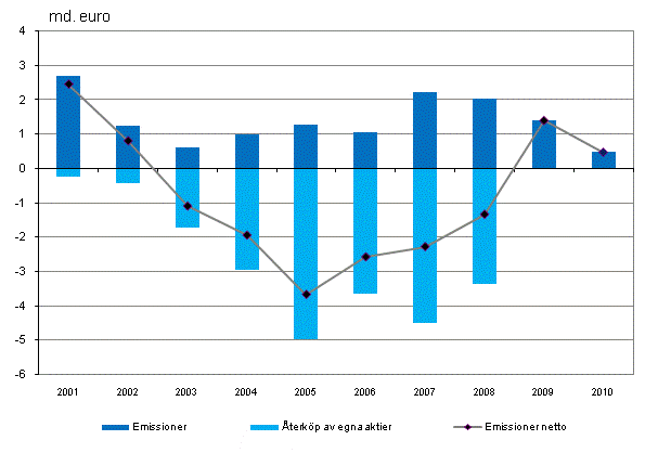 Figur 2. Frndringar av noterade aktier som fretagen emitterad, miljarder euro