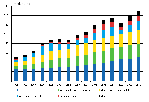 Liitekuvio 1. Kotitalouksien rahoitusvarat, miljardia euroa