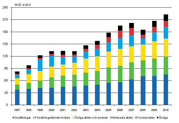 Figurbilaga 1. Hushllens finansiella frmgenhet, miljarder euro