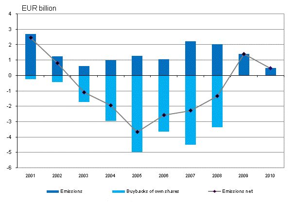 Appendix figure 3. Emissions of quoted shares, EUR billion 