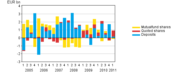 Appendix figure 1. Households' net acquisition of deposits, quoted shares and mutual fund shares