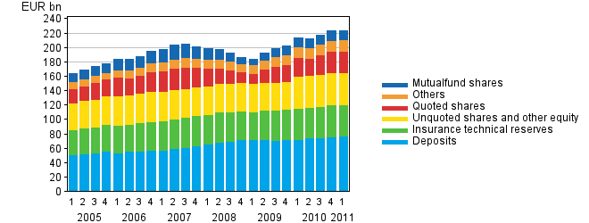 Appendix figure 2. Financial assets of households