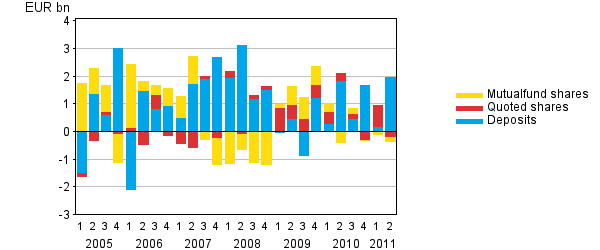 Appendix figure 1. Households' net acquisition of deposits, quoted shares and mutual fund shares