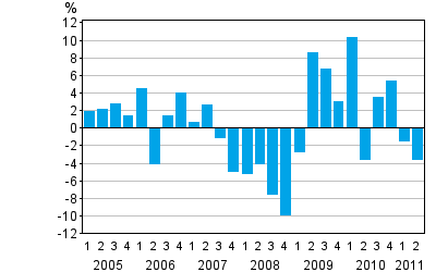 Change from the previous quarter in households' net financial assets