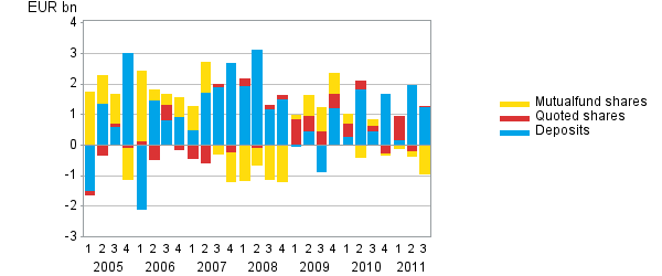 Appendix figure 1. Households' net acquisition of deposits, quoted shares and mutual fund shares