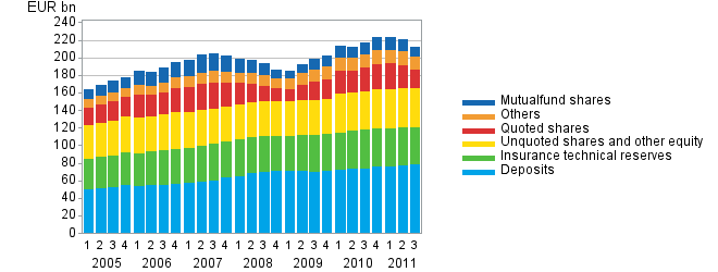 Appendix figure 2. Financial assets of households