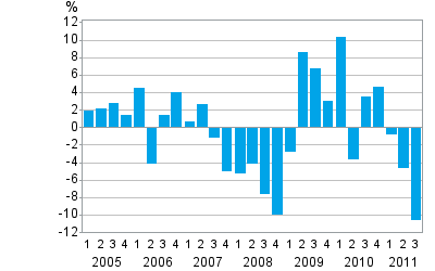 Change from the previous quarter in households' net financial assets