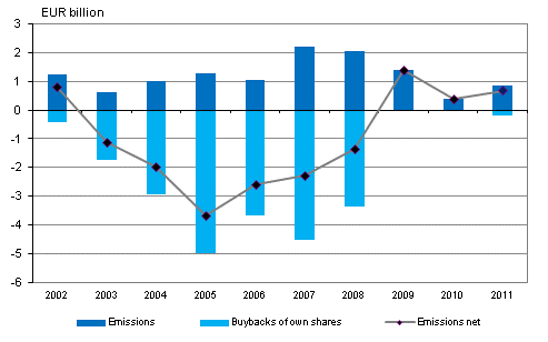 Figure 2. Changes in emissions of quoted shares by non-financial corporations 2002-2011, EUR billion