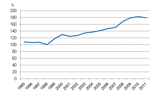 Kuvio 3. Yksityisen sektorin velka suhteessa bruttokansantuotteeseen