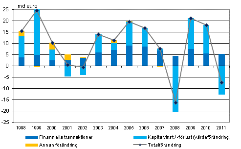 Figur 1. Frndring av hushllens finansiella tillgngar 1998-2011