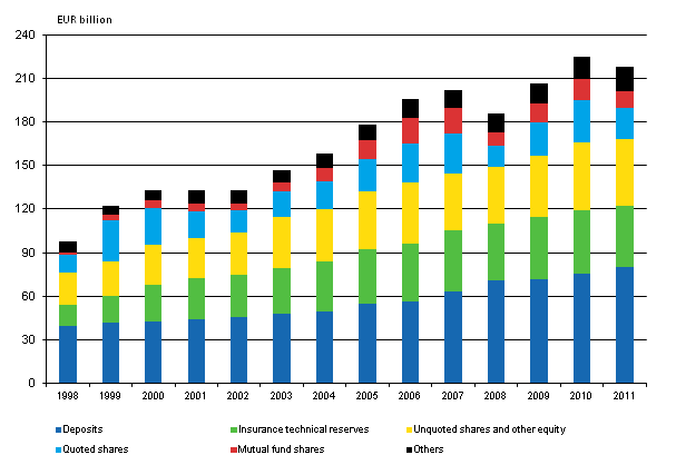  Appendix figure 1. Financial assets of households 1998-2011, EUR billion