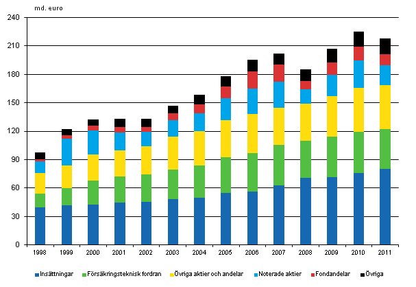 Figurbilaga 1. Hushllens finansiella frmgenhet 1998-2011, miljarder euro