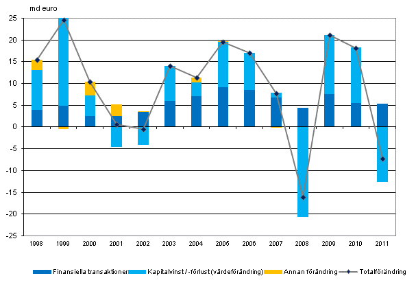 Figurbilaga 2. Frndring av hushllens finansiella tillgngar 1998-2011