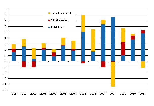 Liitekuvio 3. Kotitalouksien sijoitukset talletuksiin, prssiosakkeisiin ja rahastoihin, miljardia euroa