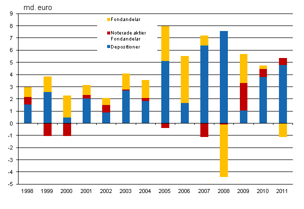 Figurbilaga 3. Hushllens placeringar i insttningar, brsaktier och fonder, miljarder euro					