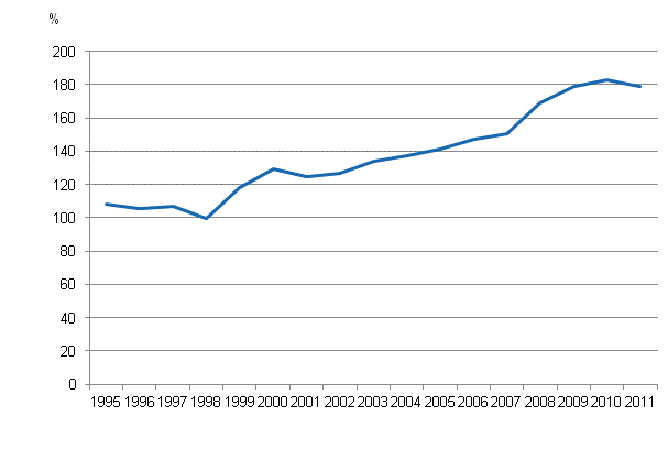 Figurbilaga 6. Den privata sektorns skuld i frhllande till bruttonationalprodukten