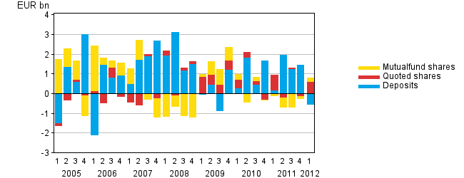 Appendix figure 1. Households' net acquisition of deposits, quoted shares and mutual fund shares