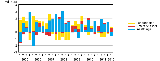 Figurbilaga 1. Hushllens placeringar i insttningar, noterade aktier och fondandelar