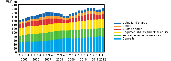 Appendix figure 2. Financial assets of households