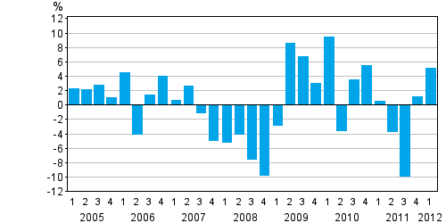 Change from the previous quarter in households' net financial assets