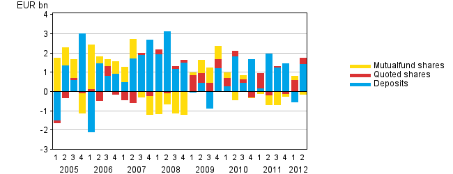 Appendix figure 1. Households' net acquisition of deposits, quoted shares and mutual fund shares