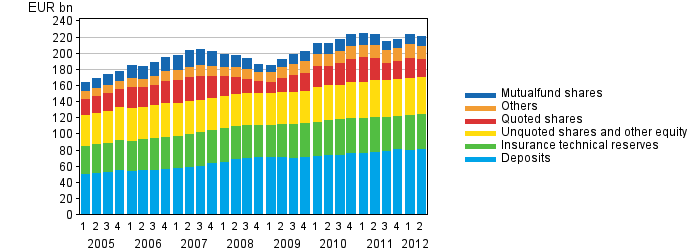 Appendix figure 2. Financial assets of households