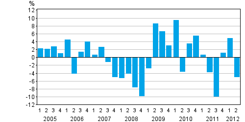 Appendix figure 3. Change from the previous quarter in housholds' net financial assets