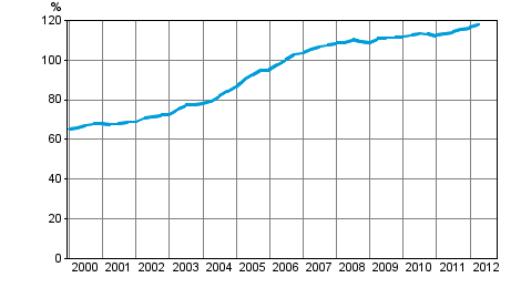 Households' indebtedness ratio