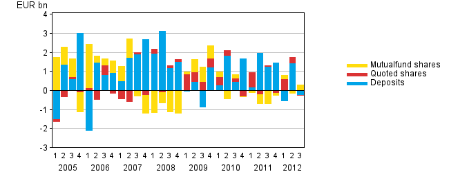 Appendix figure 1. Households' net acquisition of deposits, quoted shares and mutual fund shares