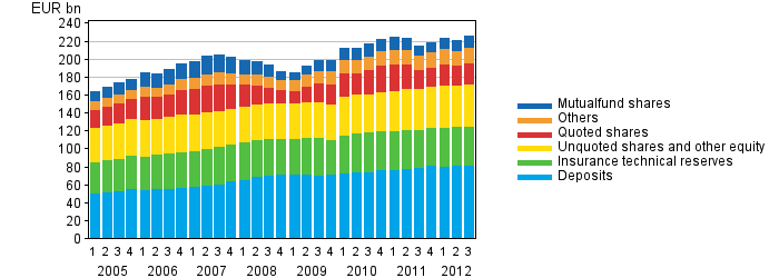 Appendix figure 2. Financial assets of households